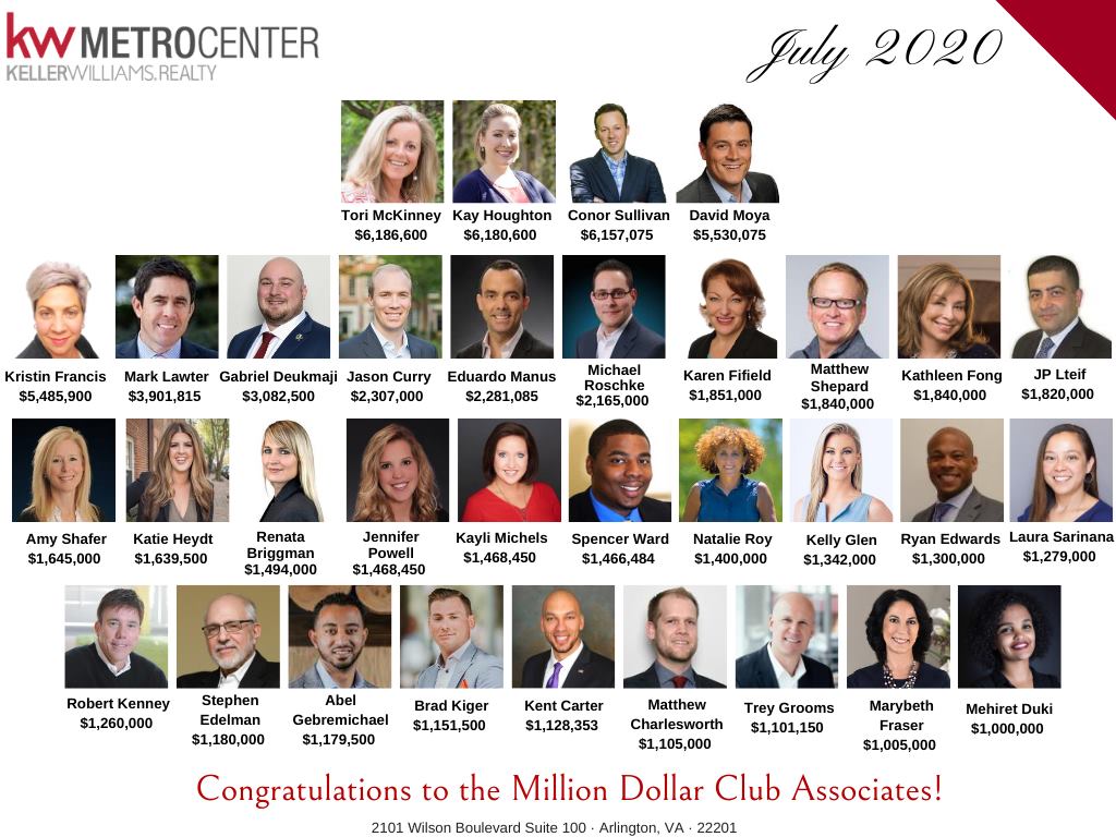 TSRhomes's tweet photo. Congrats to all agents &amp; teams of the July Million Dollar Club! 🎉 We are incredibly honored to be a part of this group👏 and to have helped our clients buy &amp; sell their homes!
#milliondollarclub #kwmetrocenter #threestonesresidential #tsrhomes #listwithtsrhomes #buywithtsrhomes https://t.co/a0dqv7vL8j