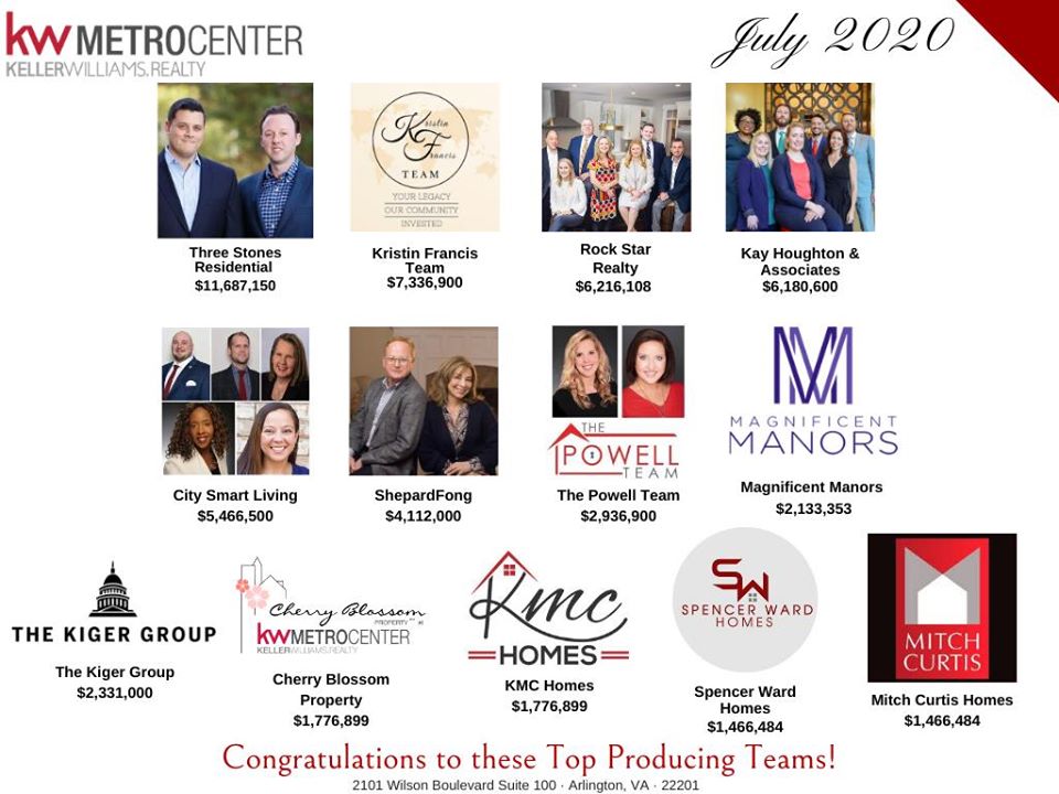 TSRhomes's tweet photo. Congrats to all agents &amp; teams of the July Million Dollar Club! 🎉 We are incredibly honored to be a part of this group👏 and to have helped our clients buy &amp; sell their homes!
#milliondollarclub #kwmetrocenter #threestonesresidential #tsrhomes #listwithtsrhomes #buywithtsrhomes https://t.co/a0dqv7vL8j