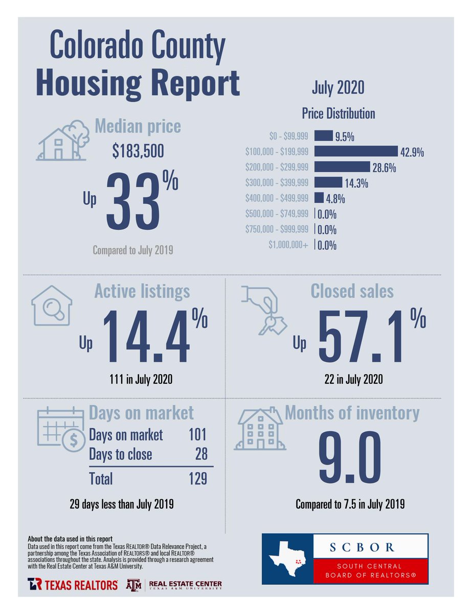 scbor_texas's tweet photo. HOUSING MARKET FOR JULY 2020
Austin County
Colorado County
Fayette County
Lee County
Washington County
Texas
#TXRealtors #SCBOR https://t.co/sviTkteKRv