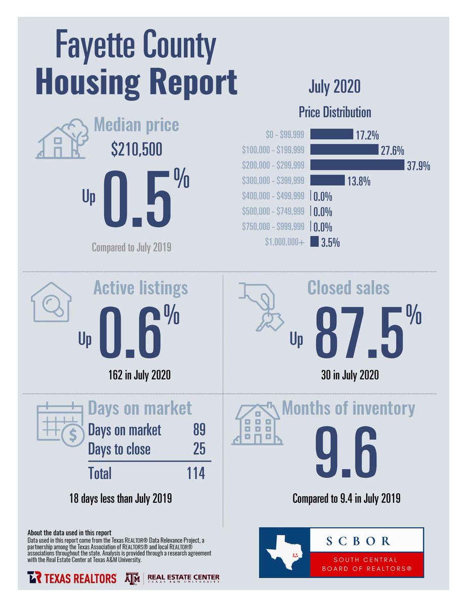 scbor_texas's tweet photo. HOUSING MARKET FOR JULY 2020
Austin County
Colorado County
Fayette County
Lee County
Washington County
Texas
#TXRealtors #SCBOR https://t.co/sviTkteKRv
