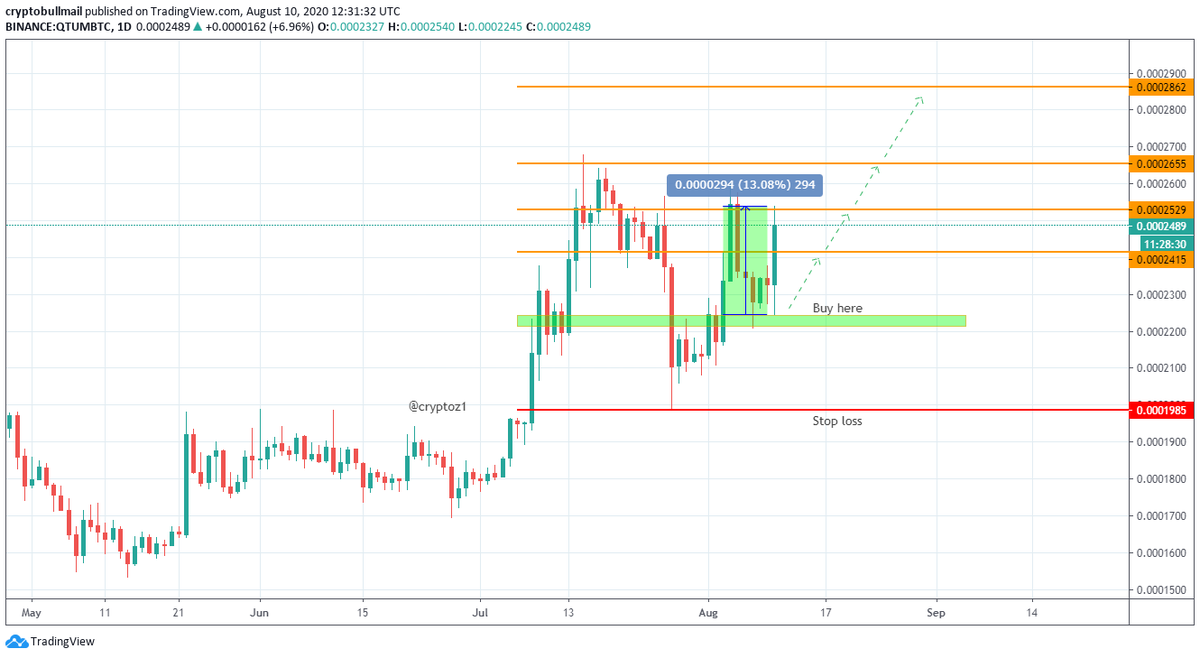 BullSignals17's tweet photo. #QTUM 13% growth from our entry 🚀
#Join us today : https://t.co/opWLB0ycF4 🏡

$btc $eth $ltc $dash $neo $strat $qtum $zil $ardor $xlm $waves $doge $eos $xrp $xvg $sc #bitcoin #cryptocurrencies 🌱 https://t.co/vjqeoLBxCy