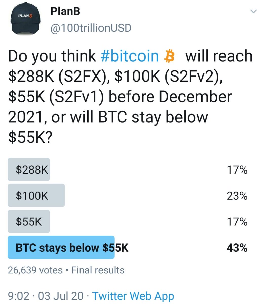 What a difference a month makes! In July (btc $9000), 43% of my followers  thought btc would stay below $55k until Dec 2021 (i.e. 43% did not believe  S2F model). Now (btc