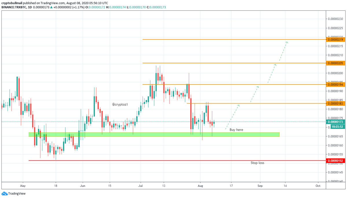 BullSignals17's tweet photo. #TRX 11% growth from our buying 🌝
#Tron at very sensitive position 🌋

#For more updates join un on telegram: https://t.co/opWLB0ycF4 

$btc $eth $ltc $dash $trx $xlm $dgb $zil $ada $xvg $sc $doge $wrx $xrp $strat #cryptocurrency #bitcoin 🌱 https://t.co/oGbuF4sPrS