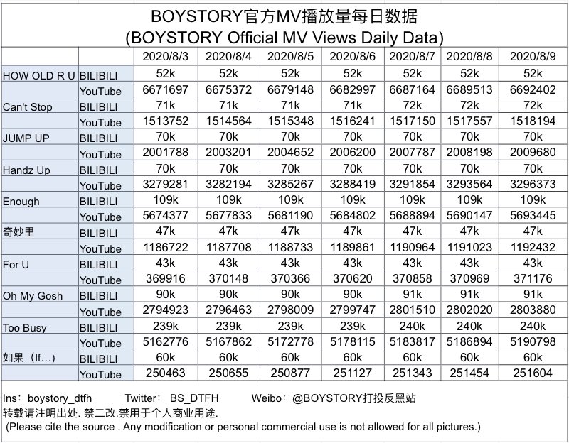 BS_DTFH's tweet photo. Weekly Data Update #boystory https://t.co/F04jbOlss4