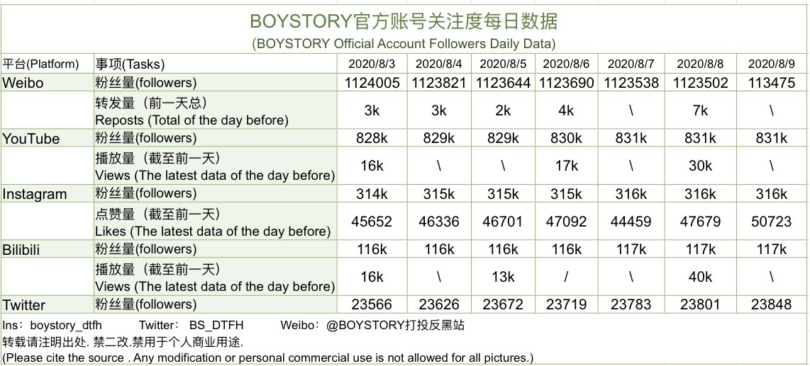 BS_DTFH's tweet photo. Weekly Data Update #boystory https://t.co/F04jbOlss4