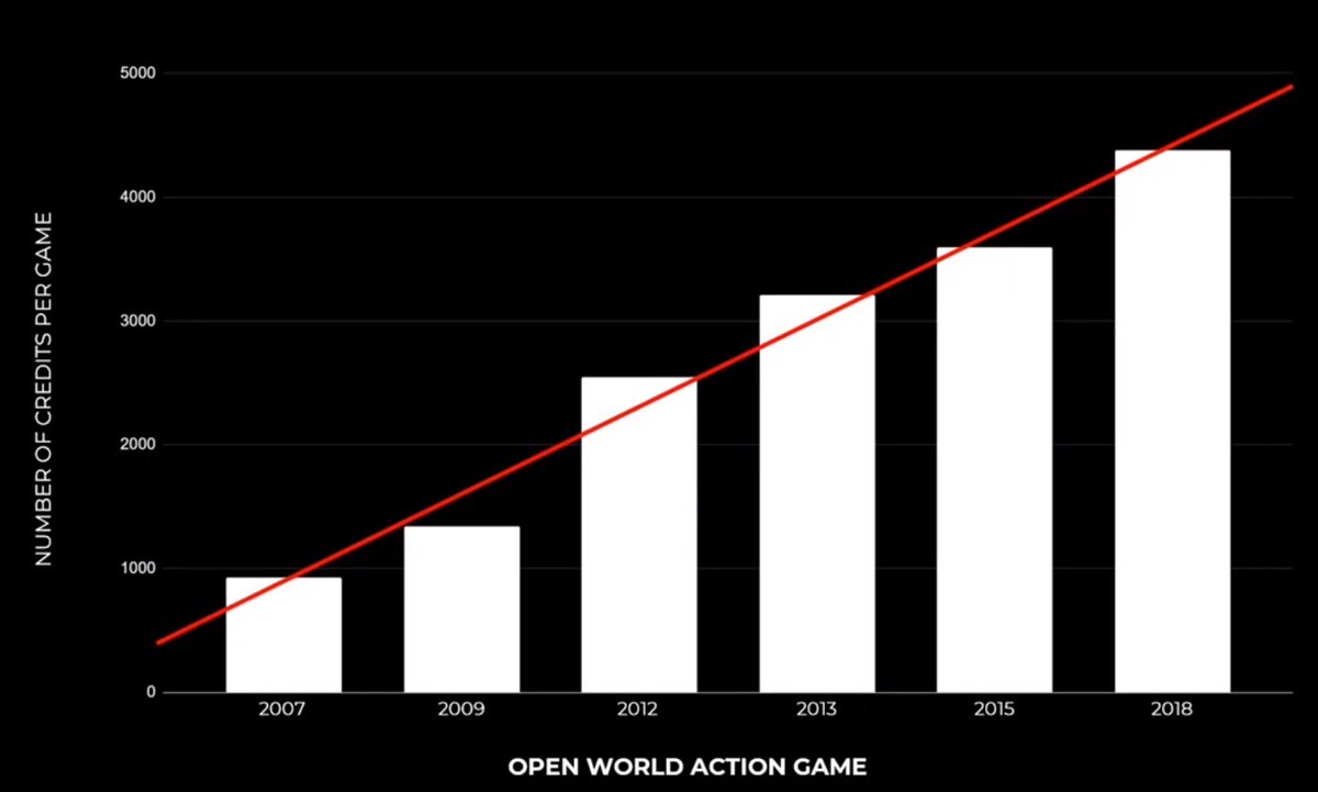 How many people world on a AAA open world action game (h/t  @embarkstudios)