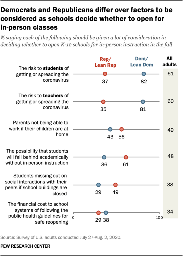 c_deane's tweet photo. Republicans, Democrats differ over factors K-12 schools should consider in deciding whether to reopen https://t.co/4Z2GWkYR2y https://t.co/qRRl54VKOV
