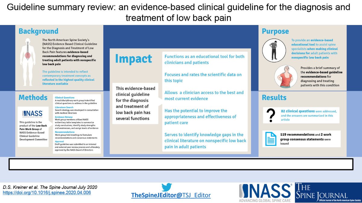 Years in the making!! It’s finally published—the NASS LBP Guideline. I remember when this was just an idea, &amp; have been privileged to be a part of it. This multispecialty group reviewed 1000s of studies and answered 82 clinical questions on all aspects of diagnosis &amp; care. 1/2