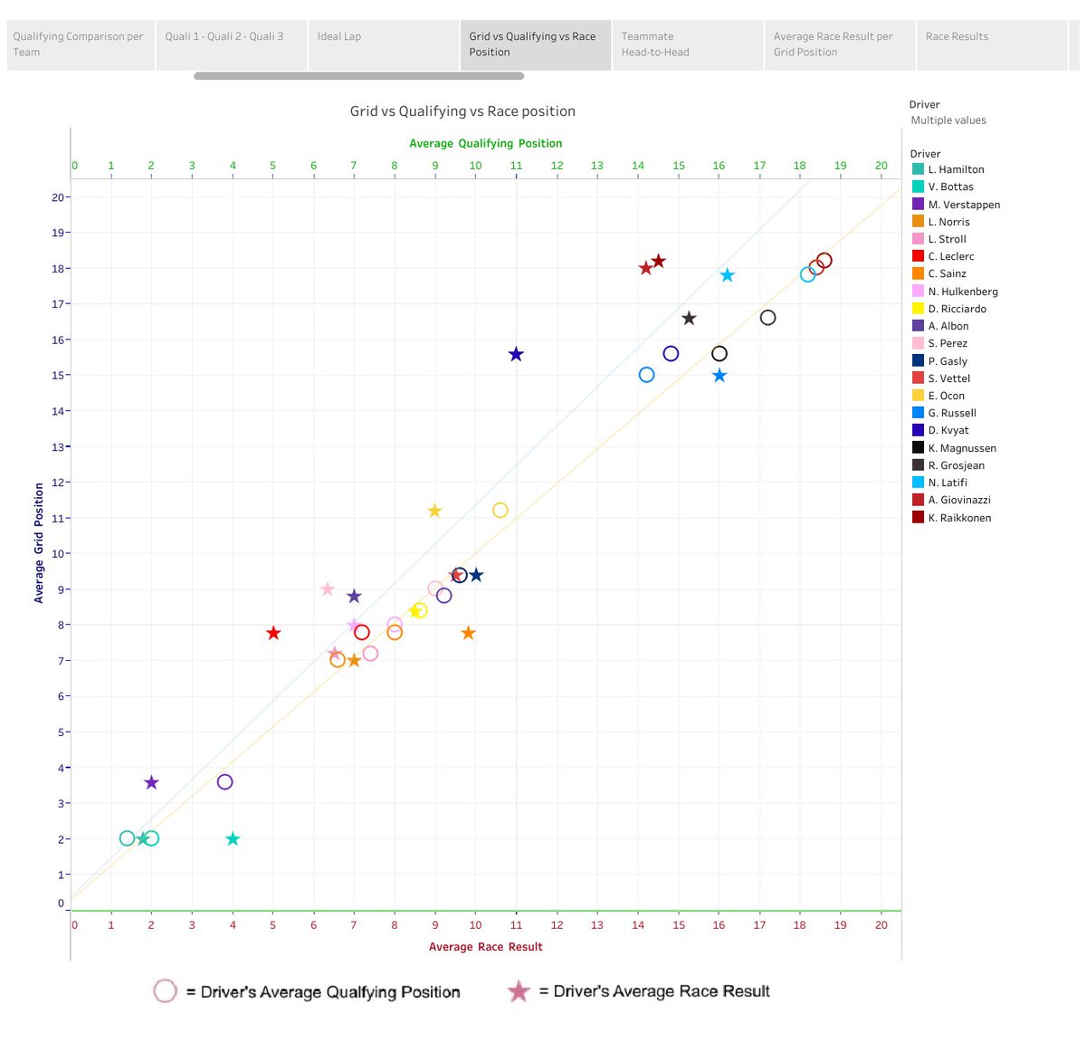 Ideal Laps *  #VB77  #Seb5  #CS55  #Kimi7  #RG8  #GR63  #NL6 all set the ideal lap in  #F170 qualifyingGrid Position vs Qualifying vs Race Result * 3 consecutive Q2 appearances for Russell, he's leading the Williams-Haas-Alfa Romeo battle.  https://is.gd/AMeB4h 