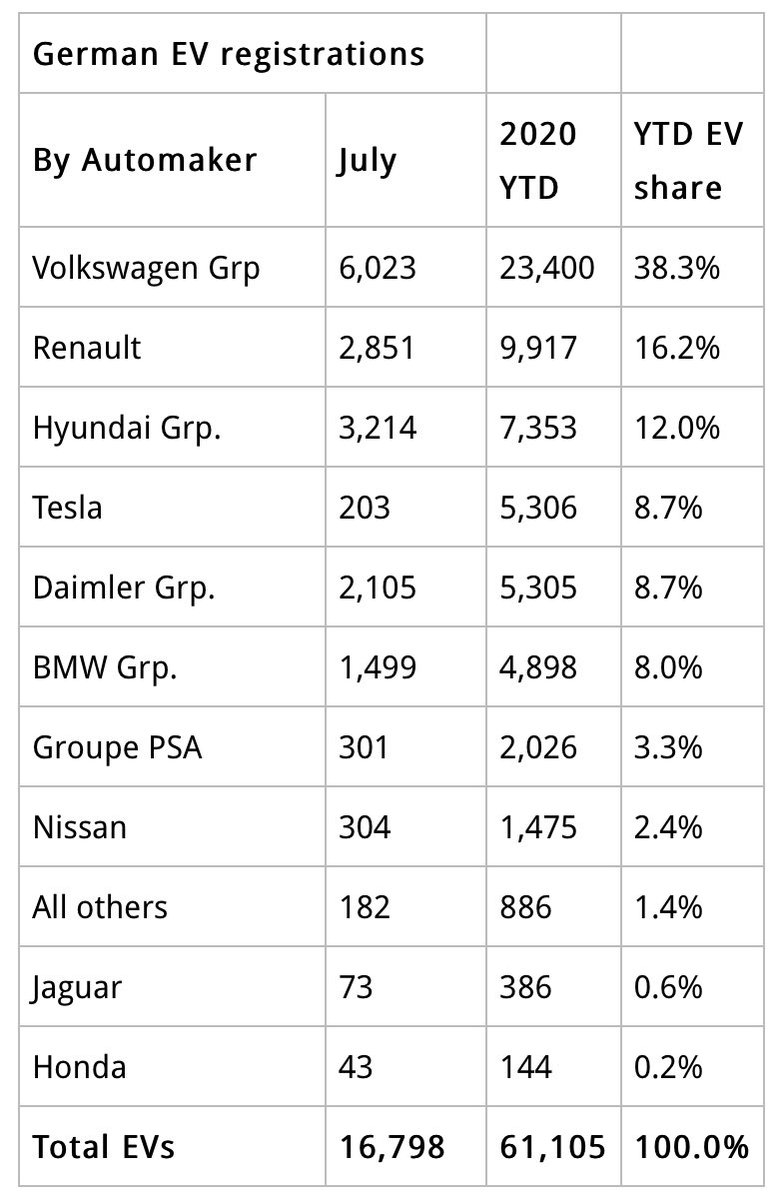 MeritocracyCP's tweet photo. Trick question: where does Tesla rank amongst the top three (3) EV automakers in Germany? @wolfofwolfst https://t.co/i82OF893dv