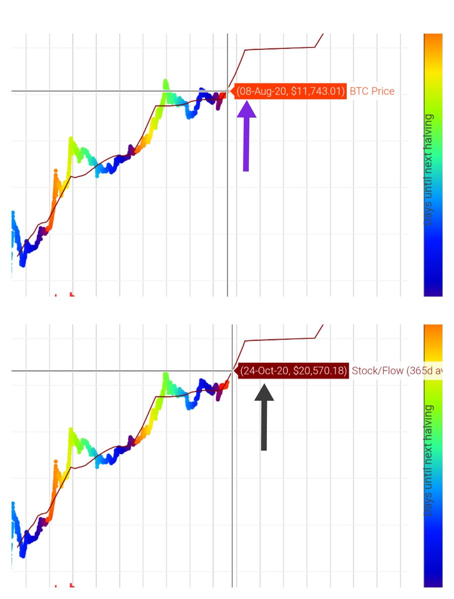 SajawalOnTech's tweet photo. So guys #bitcoin perfectly respect stock to flow model, I mark pionts with arrow, So 20k #btc in October is eminent.. 
Big shout out to @100trillionUSD is creator of S2F...
#bitcoin #BTC #cryptocurrency https://t.co/Ebu2NgUl4y