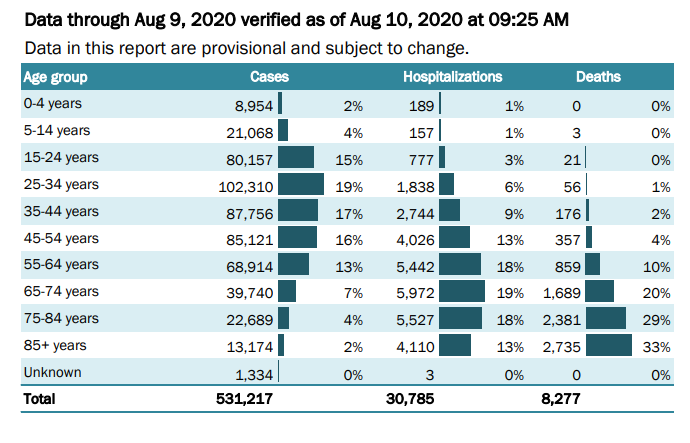 Helpful to look at this chart from Florida to understand toll of COVID-19 in various age groups.