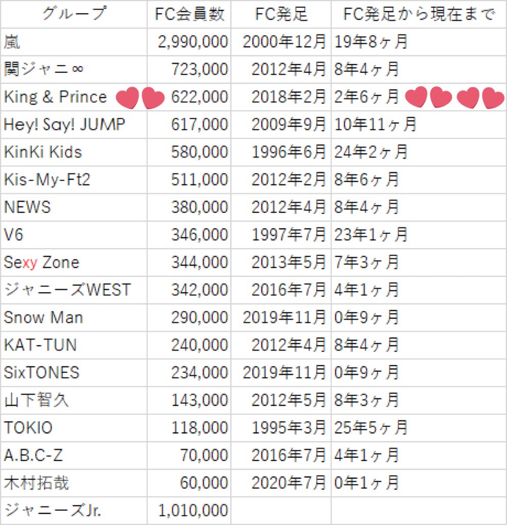 人数 クラブ ランキング ファン ジャニーズ