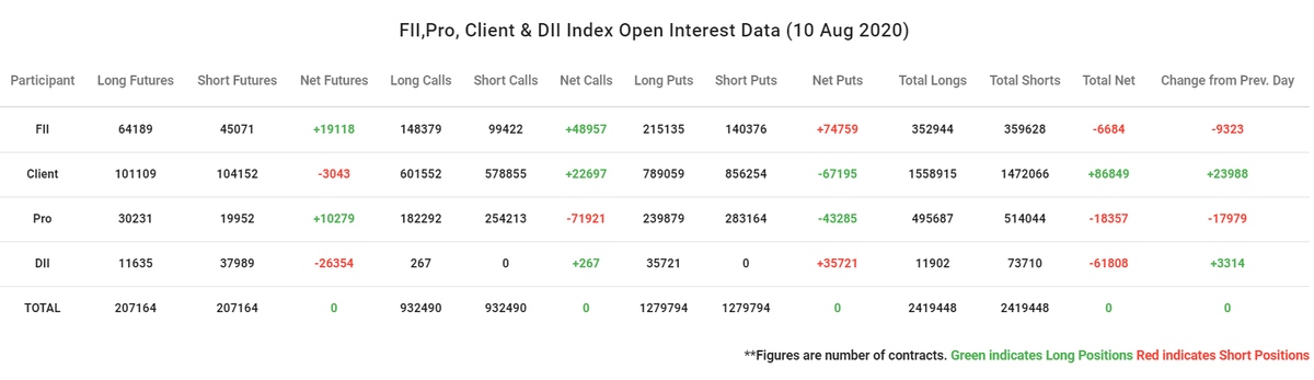 Raghunath_TL's tweet photo. FIIs & PROs added shorts while clients added more longs.
10-Aug-2020
#fiioptions #fiiderivatives https://t.co/OM7YK0Q0Du