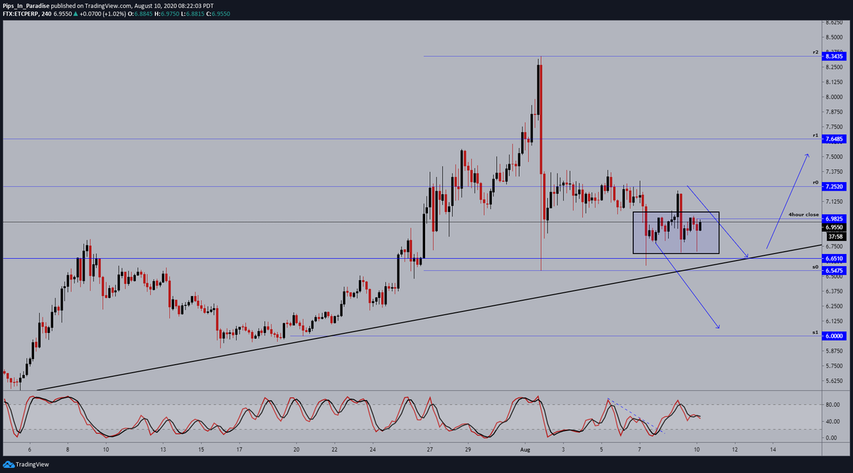 4.)  #EthereumClassic  #ETC  $ETCUSD- 4hour: price continuing to consolidate inside our zone, a 4hour close above $6.9825 is a good sign we continue to the upside. rejection from this level and expect a sell-off towards $6.50