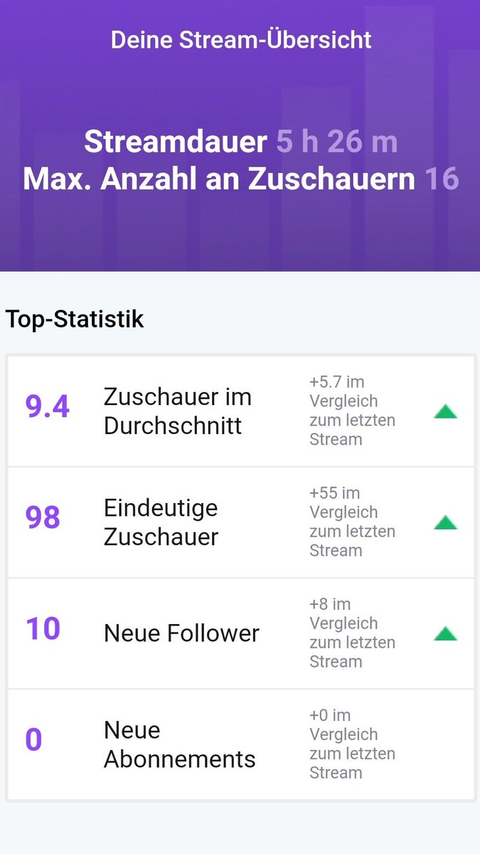 NiJu_Vinje's tweet photo. Danke für den Hammer Stream heute❤ https://t.co/vvWShBmDWn