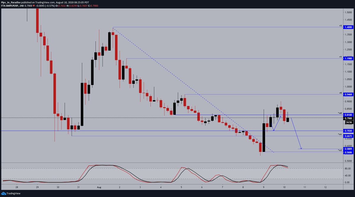 11.)  #AmpleForth  #AMPL  $AMPL- 4hour: perfect bounce off support, before being rejected at the $0.80 zone. price now looking to sell-off and confirm support. a close above $0.81 is a good sign we continue up