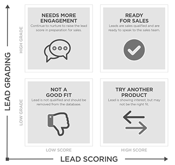 marqeuinc's tweet photo. We designed a 3-dimensional #LeadScoring framework, which takes into account the demographics, #intent and behavior data powered by a self adjusting algorithm to tag each lead as #ConversationReady for the sales teams. #MarketingAnalytics
https://t.co/eVqWJ6dezl https://t.co/i5e5CRnH1o