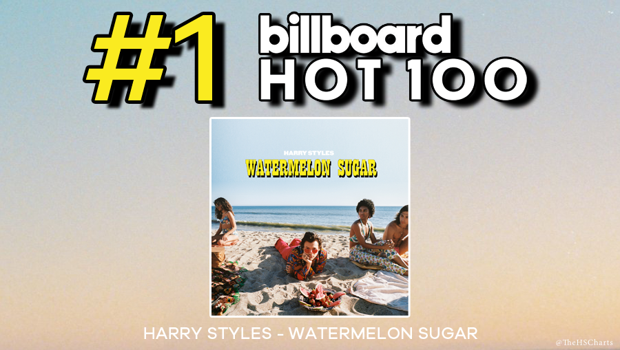 TheHSCharts's tweet photo. 🎉 'Watermelon Sugar' is #1 in the US!!!

'Watermelon Sugar' by Harry Styles rises to #1 (+6) on this week's Billboard Hot 100 chart in the US!

'Watermelon Sugar' is Harry's first #1 song on the Billboard Hot 100! Congratulations to @Harry_Styles! https://t.co/da4AVkTweU