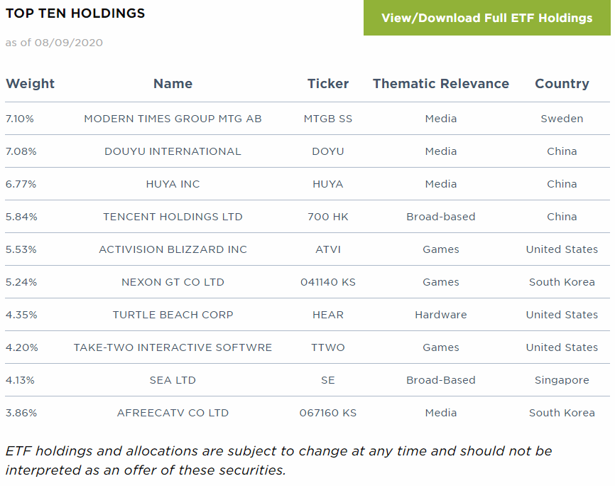 3/ I'm obviously an individual stock-kind-of-guy, but for those w/o the time or interest for that, investing in the right ETFs can be a smart strategy. FWIW,  $NERD would be high on my list. Let's take a quick look at some of its top 10 holdings, representing ~54% of its portfolio