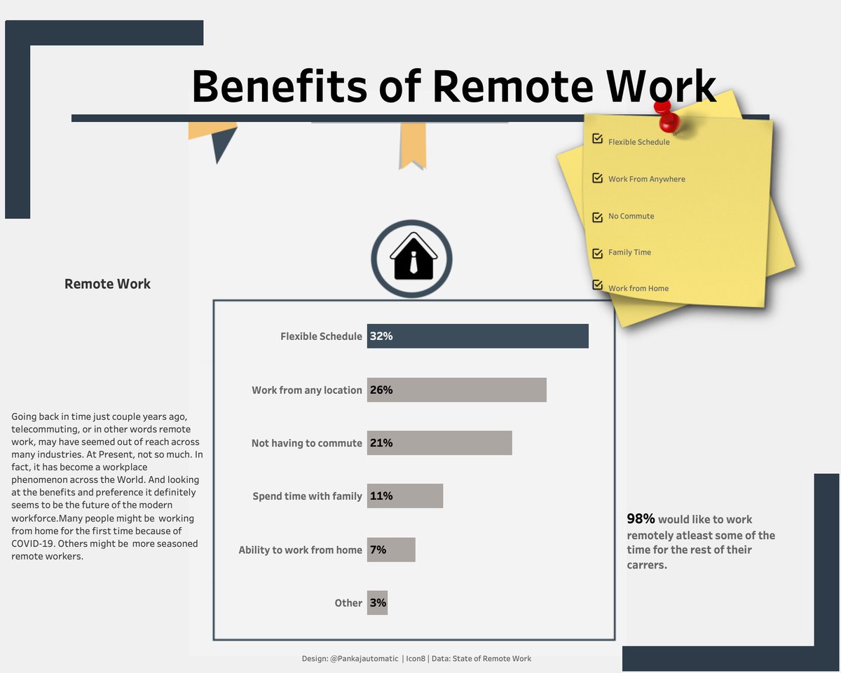 Pankajautomatic's tweet image. Hi #datafam Here&apos;s my #dataviz submission for #MakeoverMonday wk_32 Benefits of Remote Work

Did some modifications to the layout.
Feedback Welcome @TriMyData @CharlieHTableau

Link: tinyurl.com/y659zdsy

#Tableau  #DataFamFeedback #data  #MMVizReview
#workingfromhome