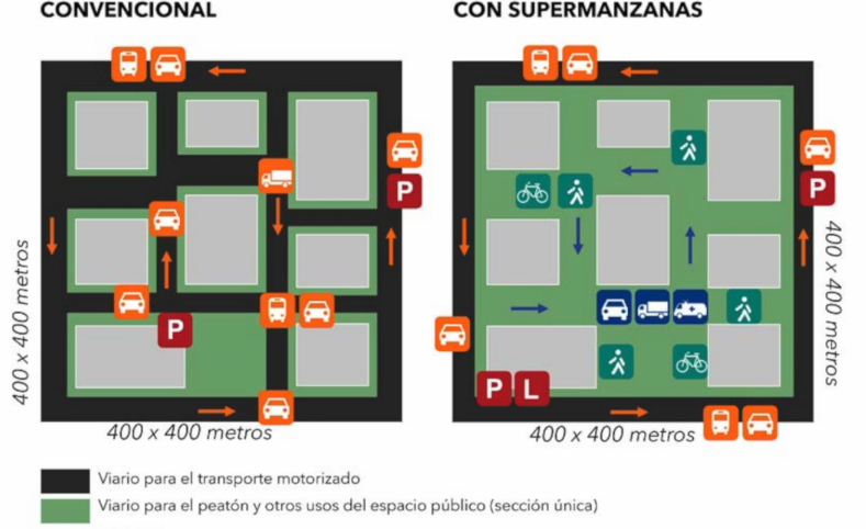 "Yo no estoy en contra de los coches, yo estoy en contra del mal uso de los coches en las ciudades... y hay personas enamoradas de su coche y eso no es bueno para las demás". Salvador Rueda creador de las #SuperManzanas #SuperBlocks: ciudadhub.com/podcast/episod…