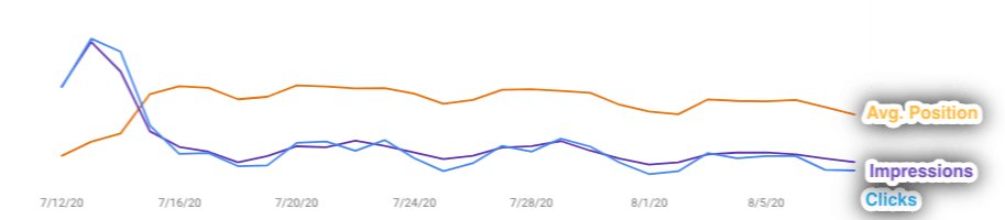 GOMaonaigh's tweet image. Google nerf FAQ #SEO? Starting around July 13th, I saw a huge drop in FAQ impressions for our Blog posts with correctly validated #FAQschema markup. Anyone else see similar drops in their FAQ schema exposure? @JohnMu 🤷‍♂️