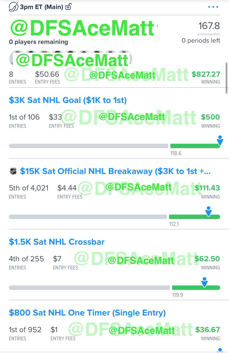 DFSAceMatt's tweet image. Sending both my NHL #FanDuel Cash and Gpp lineups for Tuesday’s Main to 🌟1🌟 person who LIKES and/or RETWEETS this tweet❕

Check out some subscriber Gpp wins from the weekend here👇

#DFS #DailyFantasySports #SportsBetting #DraftKings