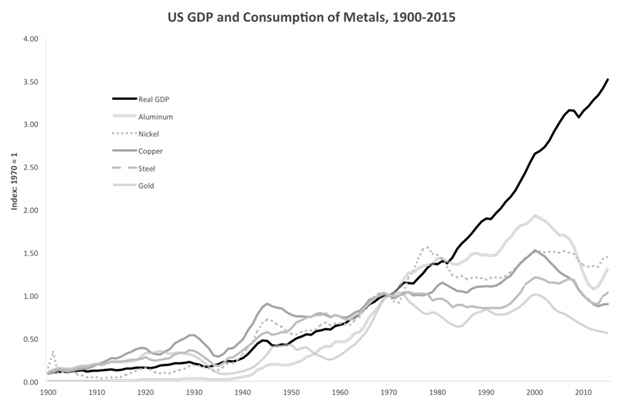 She claims that capitalism "requires" more natural resources and energy. She offers no data, and there is plenty of data to show it is wrong. The US economy has more than doubled since 1970, but resource consumption of key minerals is nearly the same as it was 50 years ago. 3/x