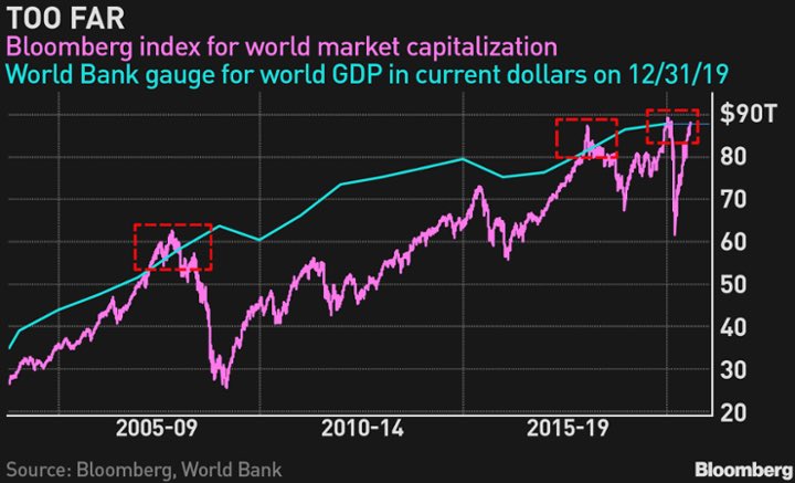 The GDP of the 20 countries in $ in Trillion, Source: World of