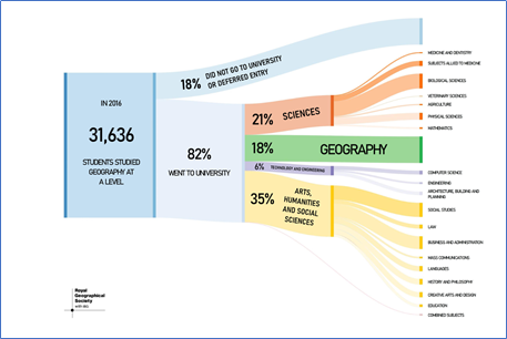 SteveBraceGeog's tweet photo. If #geographyteachers asked 'where A Level #geography can lead onto?' see below for what students with geog studied.  Geography + other arts, humanities, social &amp; physical sciences courses. To download https://t.co/iRrvgIAZRB #choosegeography @RGS_IBG @RGS_IBGschools @RGS_IBGhe https://t.co/hQjjPx1sE6