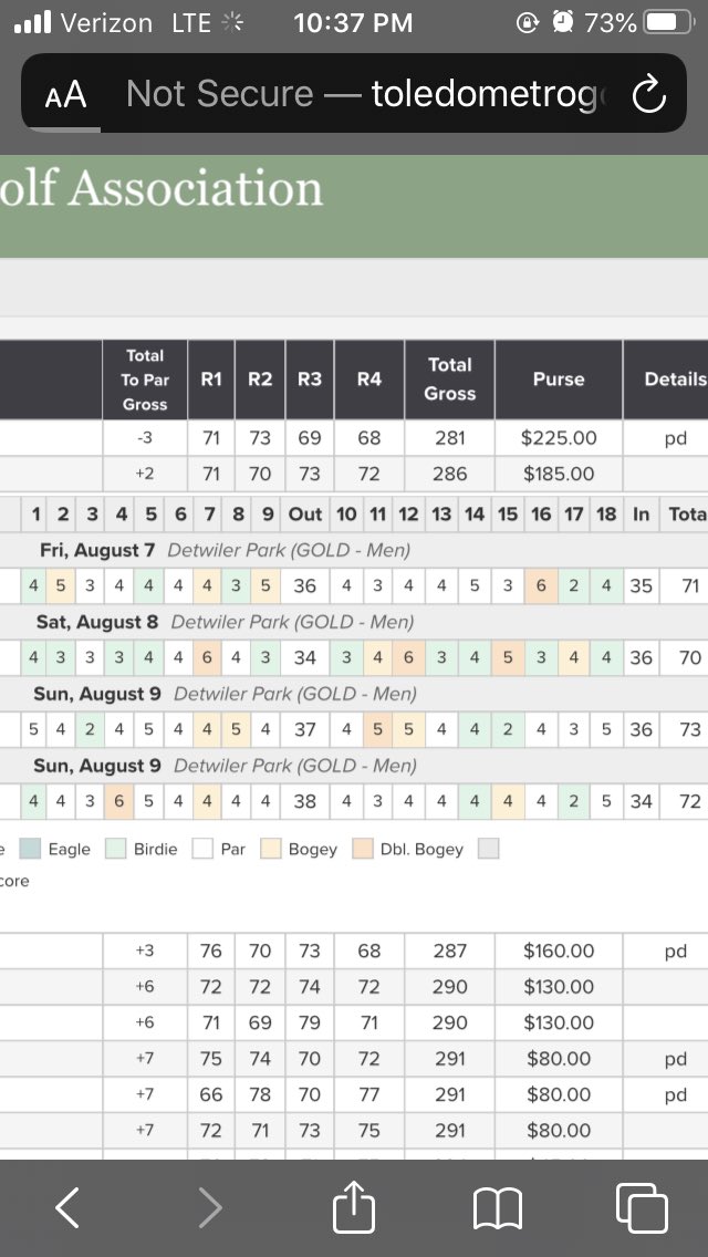 MitchellKontak's tweet photo. @shanebacon Here’s a psycho scorecard to take your mind off it. 10 birds, 2 bogies, 2 doubles and a triple for a smooth 1 under 70 round 2 https://t.co/gCAFjLSWlK