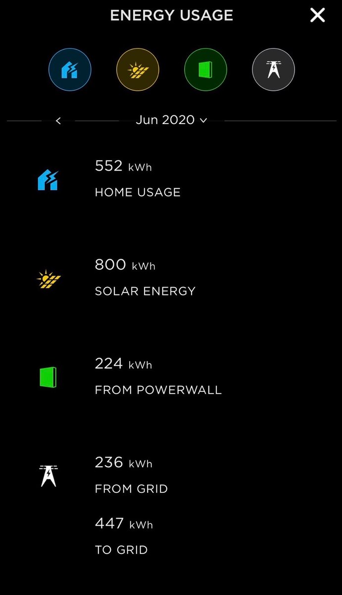 Solargainuk's tweet image. Check out these stats - with 13kW capacity at your disposal the sky really is the limit. A Tesla Powerwall2 home battery stores more of the solar energy generated, making more available to sell back to the grid at peak times #genius #energyefficiency #solarenergy  @phpi