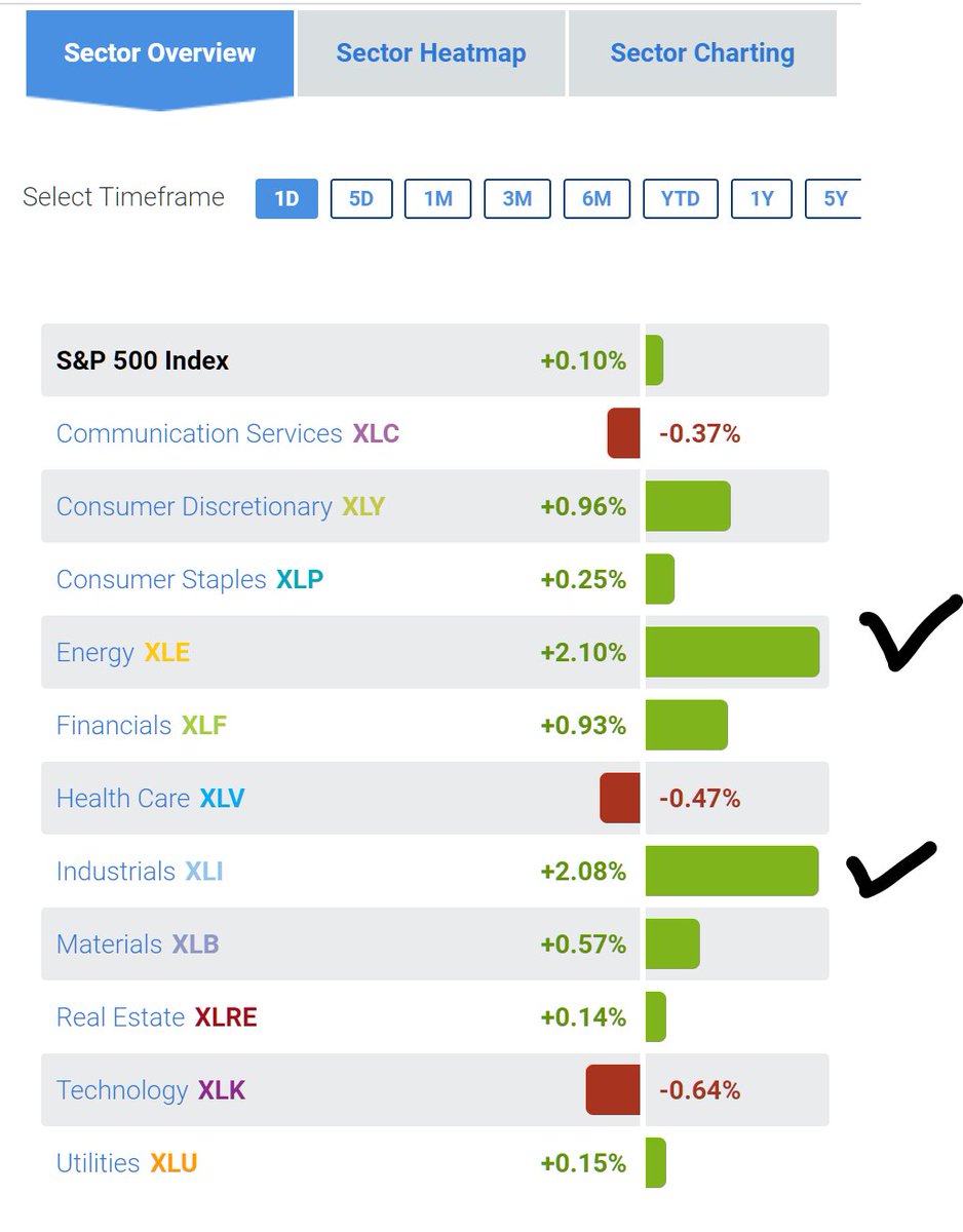 ripster47's tweet photo. $SPY #sectorsupdate 
There are not many days when Industrials &amp; Energy Lead.
and Tech dies.
This is what is called rotation my friends! https://t.co/0vmaFfj8F6