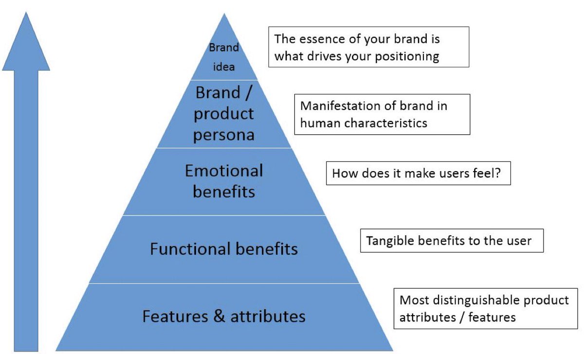 Step 3: use 1 & 2 to create your brand pyramid A brand pyramid helps you to think about the core essence / brand sentiment. How do you want to make someone feel.