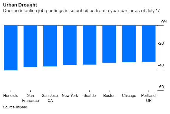 3/Superstar cities like SF and NYC have been especially hard-hit.