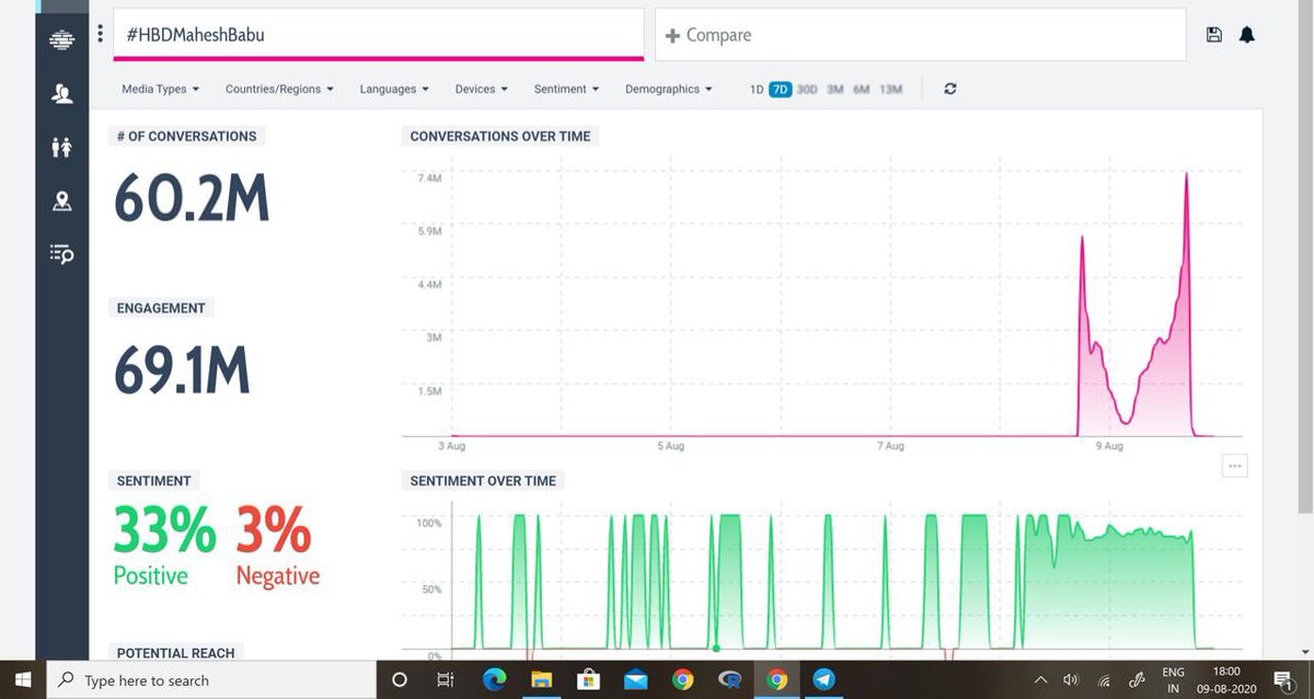 sandeepchinna's tweet photo. @GWR Hello sir... @GWR
What Problem with #Indians
please respond ...๐
If u not respond.... Same on you....
Worst @Twitter page....
the most used hashtag in 24 hours were #BestTwitterFandom Record break by The #HBDMaheshBabu its 60.2 millions ....๐ฉ https://t.co/9DsdMenO7l