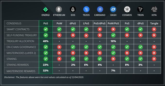 dzigis1's tweet photo. @MXC_Exchange @binance @HuobiGlobal @OKEx @MXC_Fans @CryptoRank_io @travalacom @BalancerLabs @compoundfinance @DMMDAO @thorchain_org @synthetix @SwipeWallet @kusamanetwork Without no doubt you should consider $NRG @Energicrypto  is at the top of the charts every month with their ROI for staking and Masternodes. $NRG has everything going it's way. https://t.co/5mH08zurXc