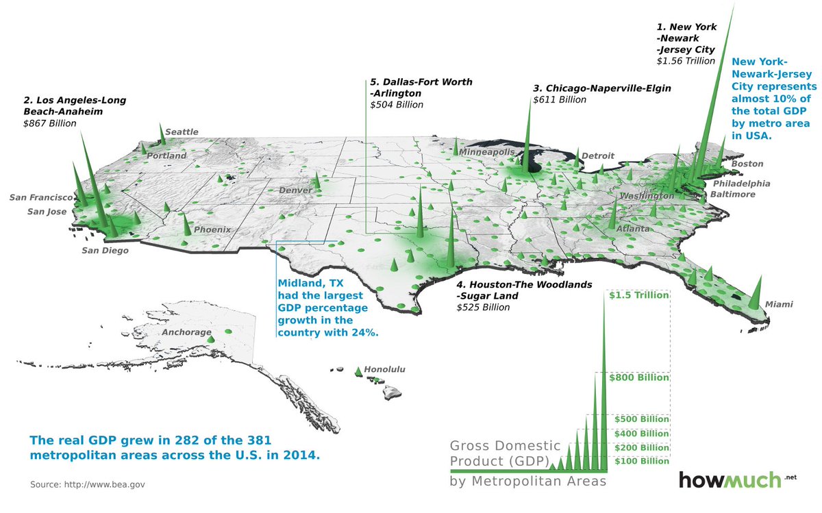 10/Cities are enormously productive. They let suppliers, purchasers, producers, sellers, customers, employees, and financiers all live close to each other, creating deep markets and frequent, cheap interaction. https://www.jstor.org/stable/23357235?seq=1