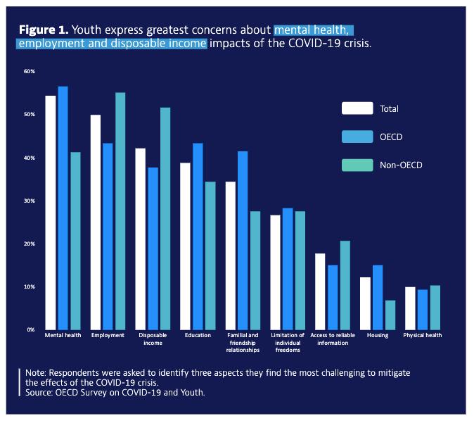 wef's tweet photo. COVID-19: This is what worries young people the most https://t.co/zYVGWGuQw3 #COVID19 #YouthPerspectives https://t.co/3AMTOXOTrU