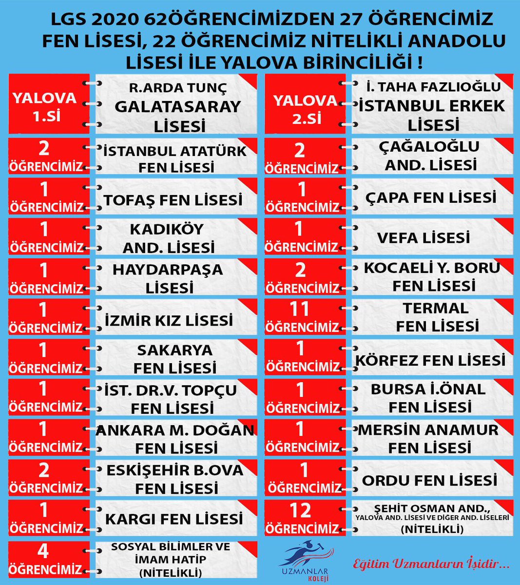 Bu gurur YALOVA'MIZIN👏👏🥇🏅🎖️2020 LGS BİRİNCİSİ UZMAN ÖĞRENCİLER UZMAN KADRO 🎖️🏅🥇