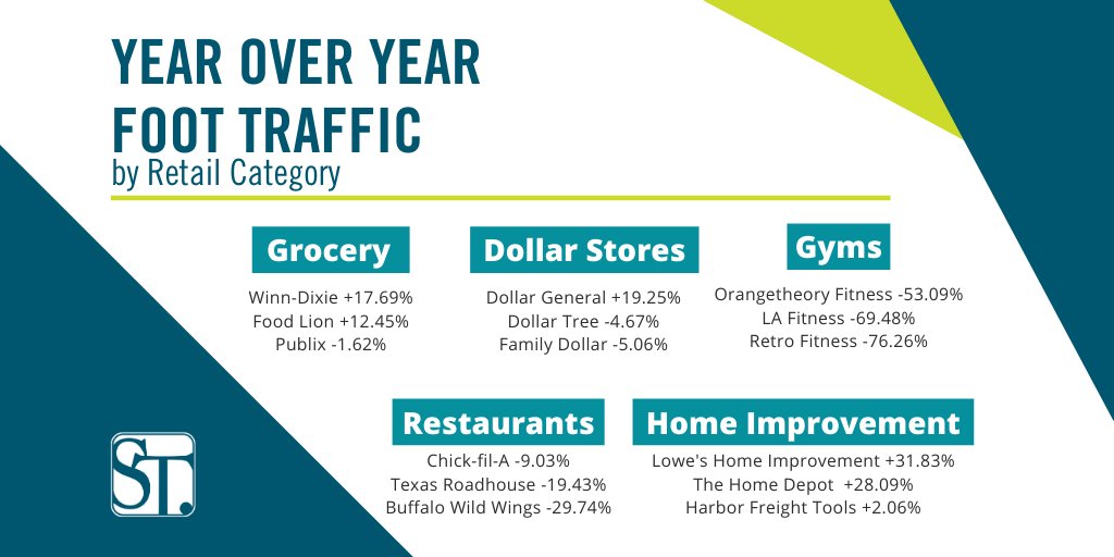 In last week’s virtual panel discussion, Evaluating Retail Investment Sales: Market Conditions and Trends, panelists discussed the effects of COVID-19 on year-over-year foot traffic for various retailers. View some of the statistics below.  #franklinstreet #retailinvestment