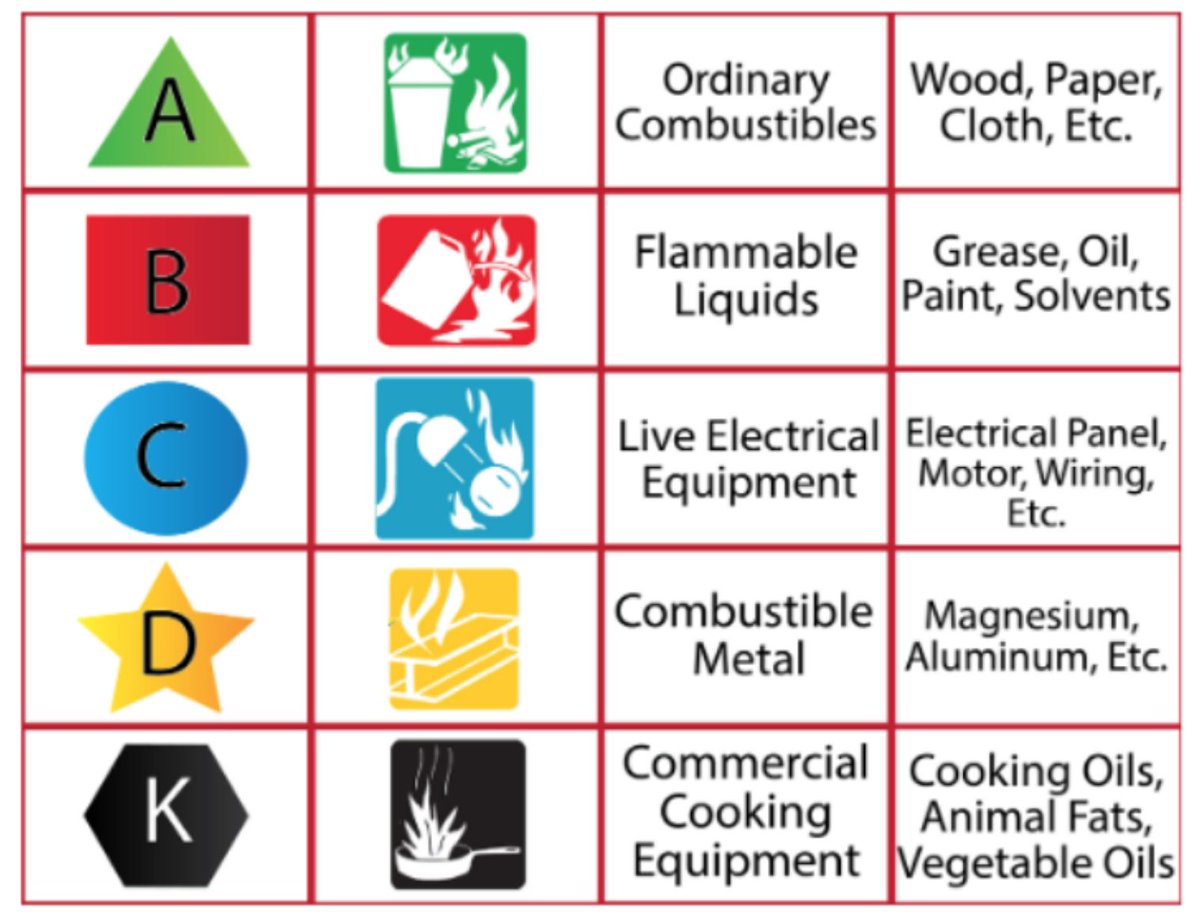 Capaccio_Env's tweet photo. What do you know about fire extinguishers? Are you prepared to operate yours? Do you have the right kind? We've got you covered. Read our short blog and ensure that you're prepared in case of fire. #safeandsoundatwork #EHS https://t.co/pHeIpgDSxC https://t.co/72saP63vlF