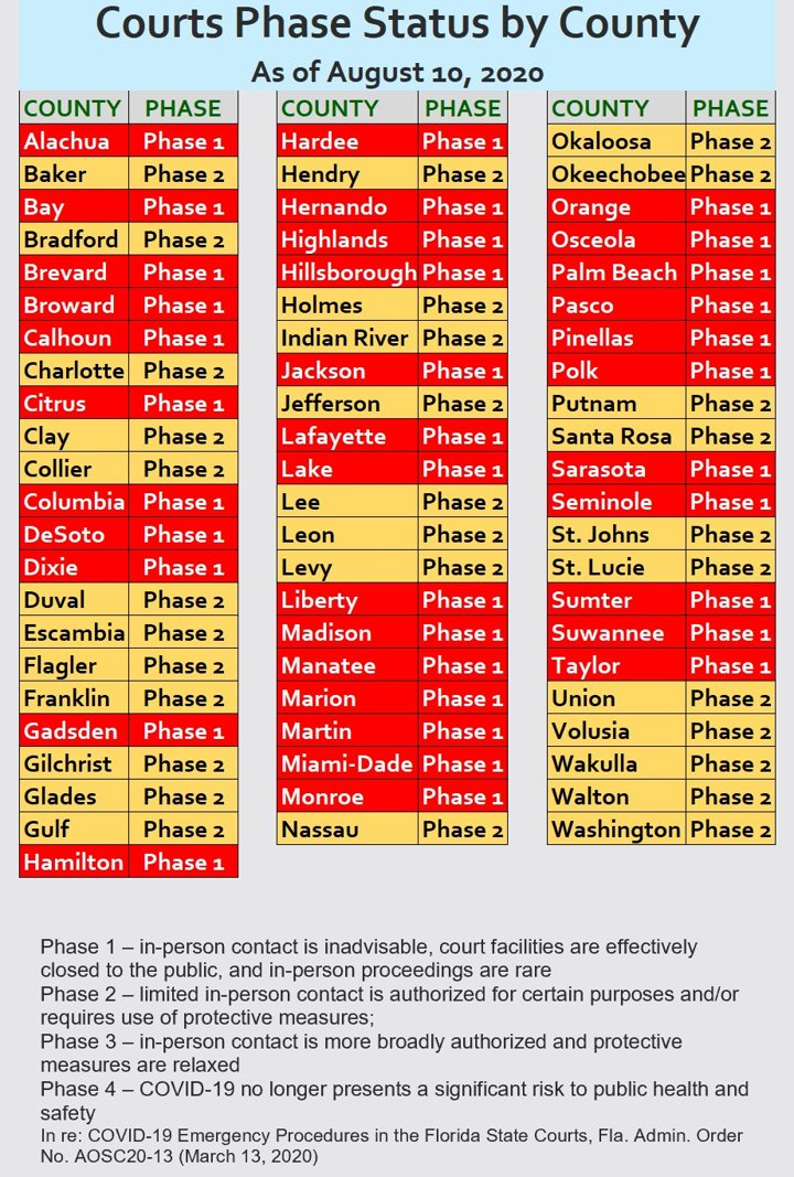 Courts have made operational changes to protect health and safety. These graphics and charts provide a statewide snapshot. For more detailed information, refer to <a href="/flcourts/">FloridaSupremeCourt</a> and the websites and social media of your judicial circuit and clerk of court. <a href="/TheFlaBar/">The Florida Bar</a> <a href="/FloridaClerks/">Florida Court Clerks & Comptrollers</a>
