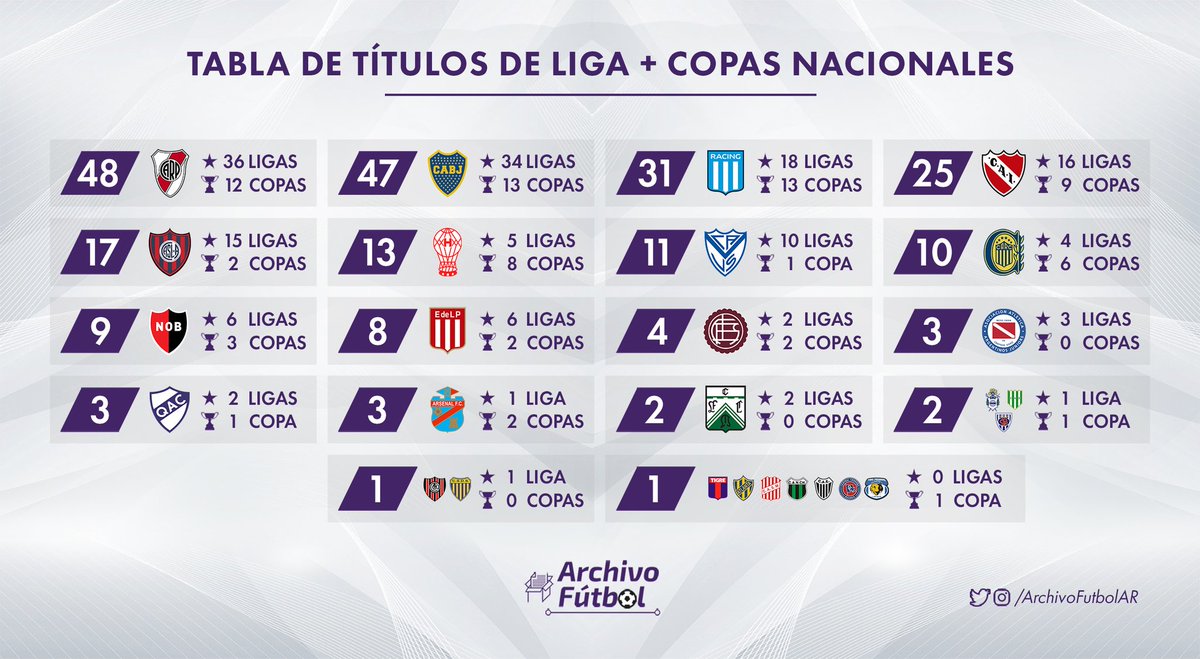 Hoy volvieron los entrenamientos en la Primera División 🥇 del fútbol argentino.

En esta oportunidad les traemos una placa con todos los títulos conquistados a lo largo de la historia ⬇️:

🏆 Ligas 
🏆 Copas Nacionales
