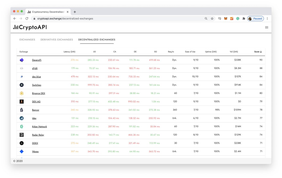 CryptoAPI_'s tweet image. .@deversifi, with their $NEC token, is leading the Ethereum DEX race with a median API latency of 276ms.
Which decentralised exchange do you want to see added to our overview of DEXs?
cryptoapi.exchange/decentralized-…