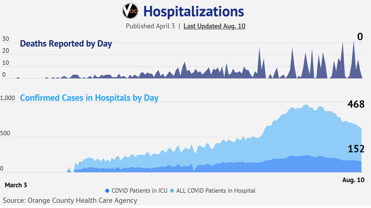 VoiceofOC's tweet photo. As of Monday afternoon, the OC Health Care Agency reports 886 new confirmed cases (40,527 cumulative) -- and the OC Health Care Agency has reported lags in COVID-19 reporting, 0 new deaths (724 cumulative) and 468 hospitalizations (152 in ICU). https://t.co/rv39j8I5un https://t.co/obsIo8RYgd