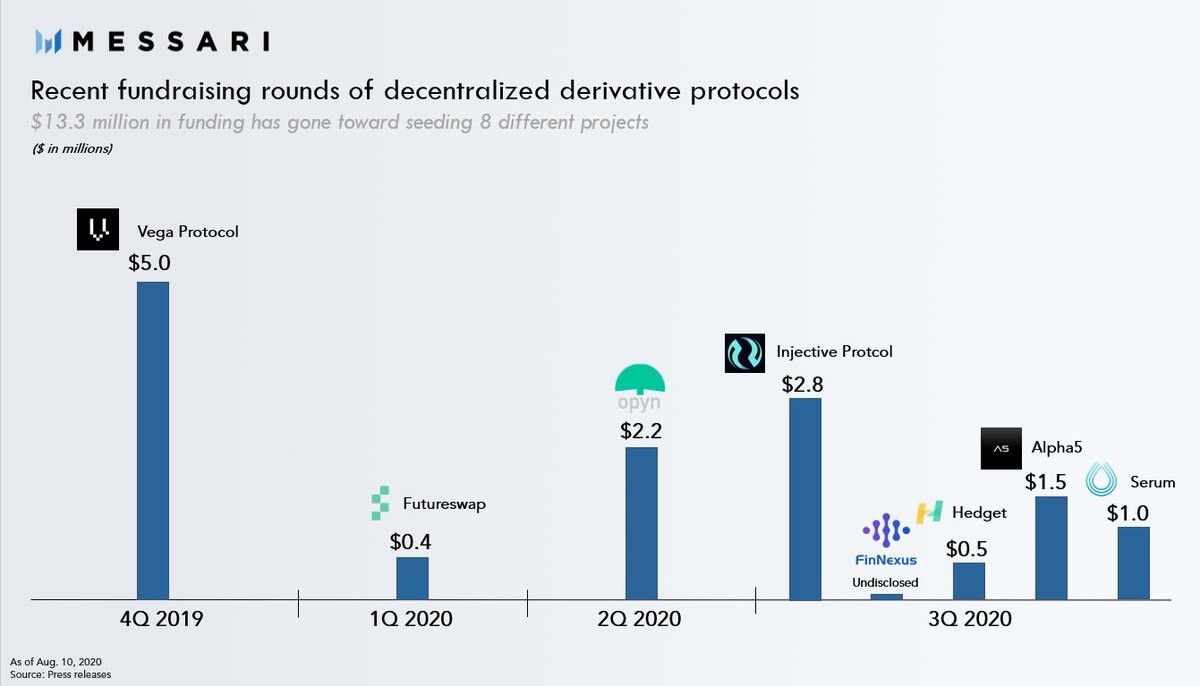 jpurd17's tweet photo. VCs are racing to fund decentralized derivative platforms
 
In the last 2 weeks alone 5 projects have received funding
 
Once these platforms go live expect a lot of capital to be thrown their way either through liquidity mining or outright purchases of the native tokens https://t.co/K4B0KAzv7G