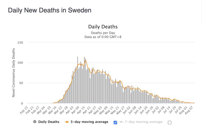 Exemple de la Suède pour montrer l'immunité de groupe sans confinement ou masques. Basé sur les tests sérologiques, +-20% de Stockholm était infectée en avril. Pic de mortalité en avril.Aujourd'hui, il y a 0 morts et une baisse de nouvelles infections. (origine  @JamesTodaroMD)