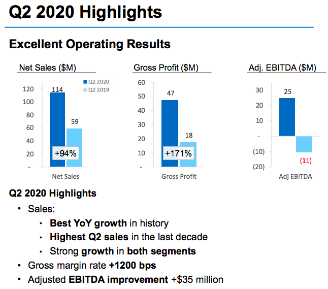 1/  $NLS reported a record 2Q with sales +94% to $114mn / EBITD of $25mn for a ~$400mn market cap company (with ~$33mn of net cash on the B/S). Management highlighted the demand outpaced supply & they enter 3Q w/ a $34mn backlog.